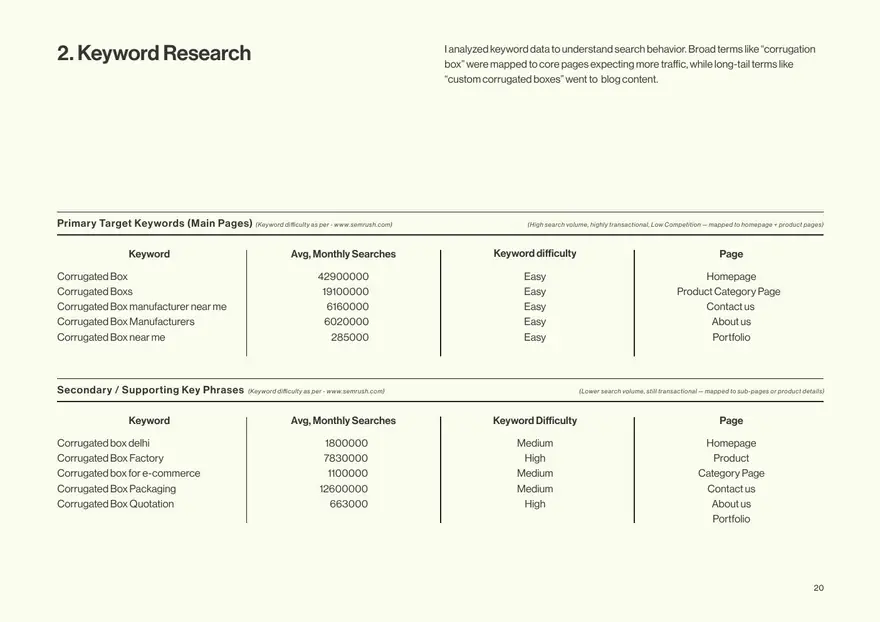 Keyword research mapping